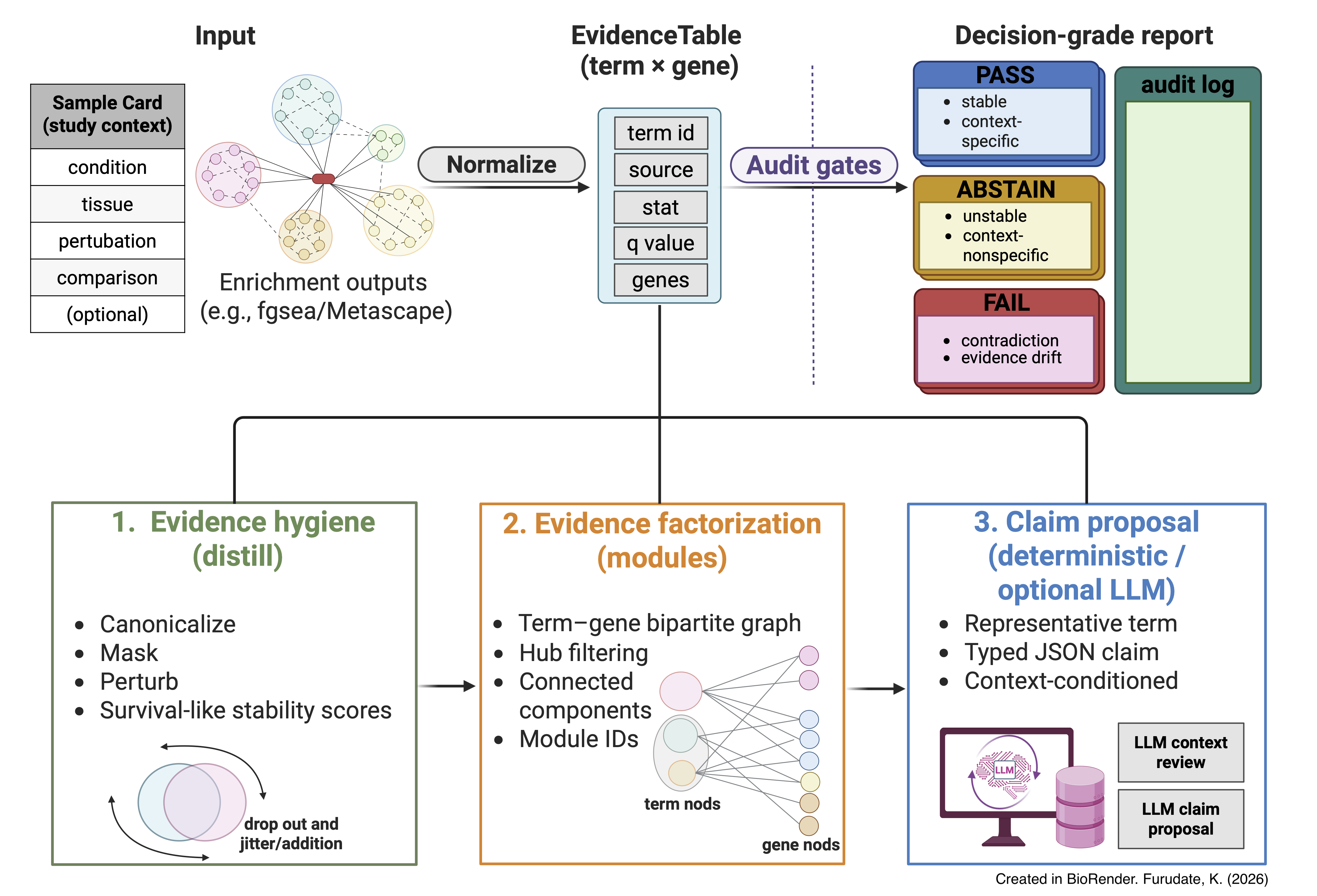 EvidenceTable → distill → modules → claims → audits → report